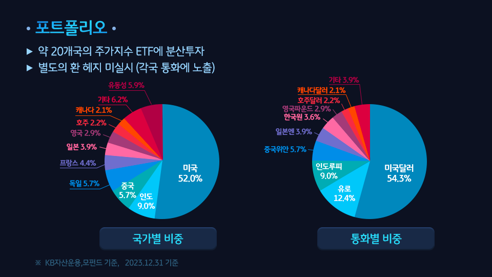 'kb 글로벌주식 솔루션' 펀드의 상세 포트폴리오 현황.